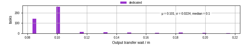 Time between stageout completion and WQ task.receive_output_start