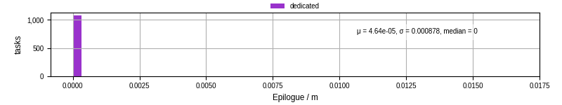 Time to run the epilogue command
