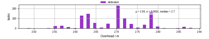 Time from wrapper start to begin processing the first event