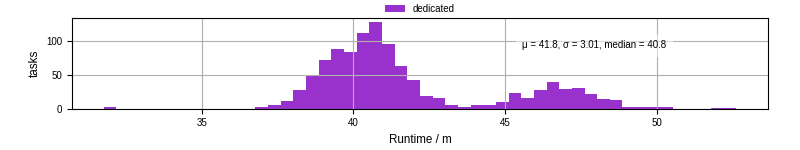 Time from wrapper start to processing end