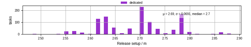 Time to set up release and initialize cms environment