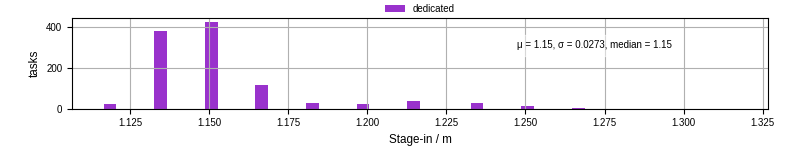 Time to stage in all additional input files