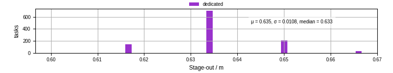 Time to stage out all output files