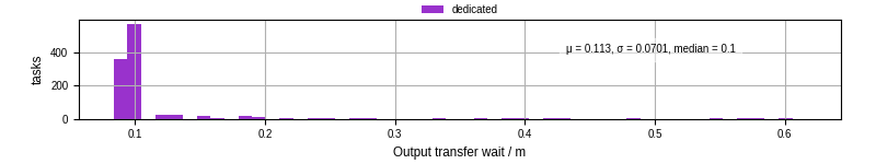 Time between stageout completion and WQ task.receive_output_start