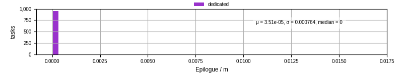 Time to run the epilogue command