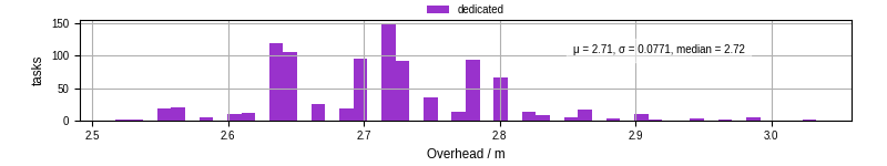 Time from wrapper start to begin processing the first event