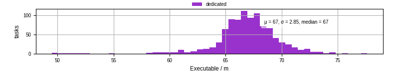 Time the executable took to run