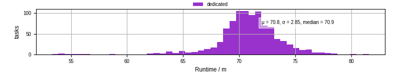 Time from wrapper start to processing end