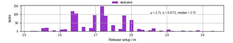 Time to set up release and initialize cms environment