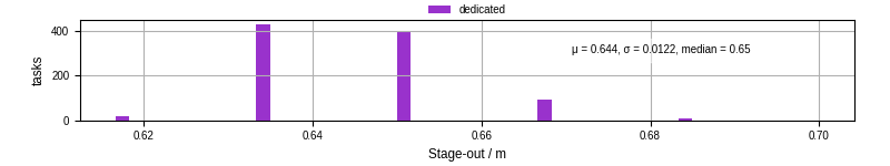 Time to stage out all output files