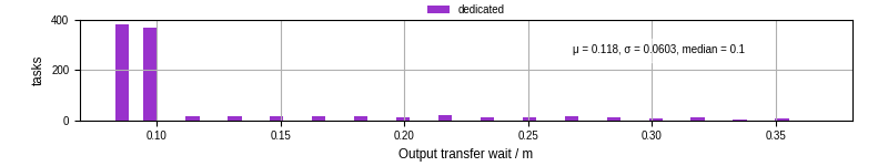 Time between stageout completion and WQ task.receive_output_start