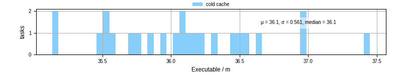Time the executable took to run