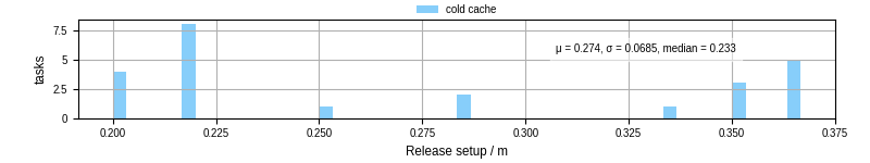Time to set up release and initialize cms environment