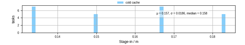 Time to stage in all additional input files