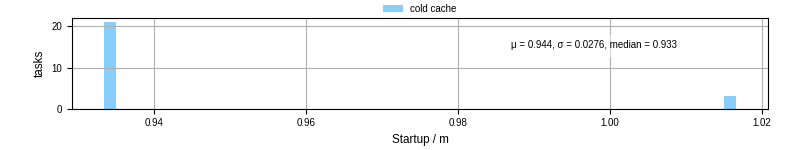Time between completing the input file transfer and starting the wrapper