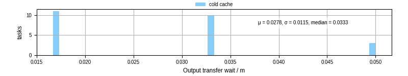 Time between stageout completion and WQ task.receive_output_start