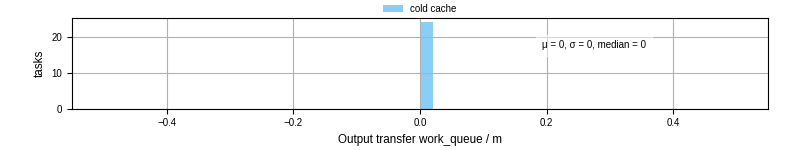 Time between WQ task.receive_output_start and task.receive_output_finish