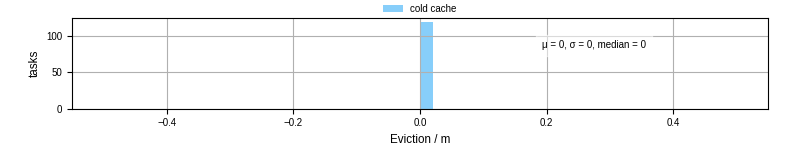 Time lost to eviction