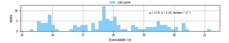 Time the executable took to run
