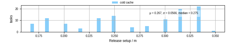Time to set up release and initialize cms environment