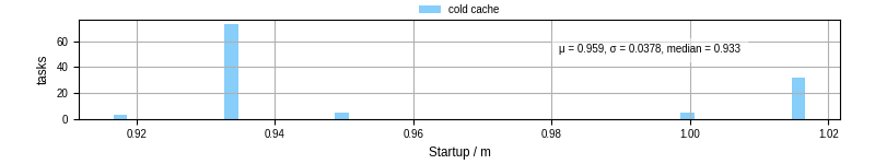 Time between completing the input file transfer and starting the wrapper