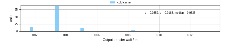 Time between stageout completion and WQ task.receive_output_start