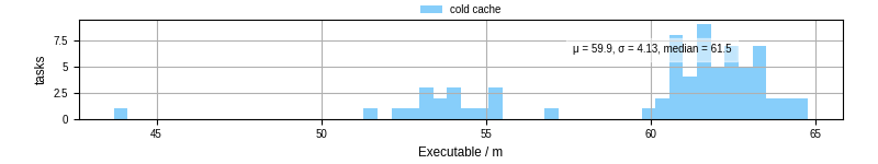 Time the executable took to run