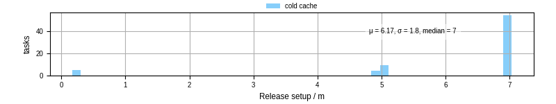 Time to set up release and initialize cms environment