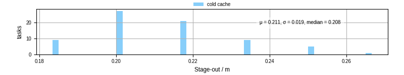 Time to stage out all output files