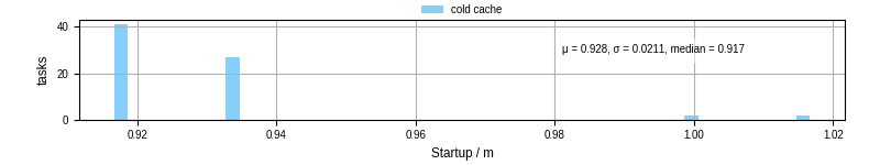 Time between completing the input file transfer and starting the wrapper