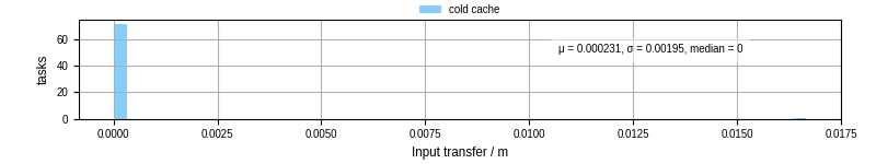 Time to transfer input files