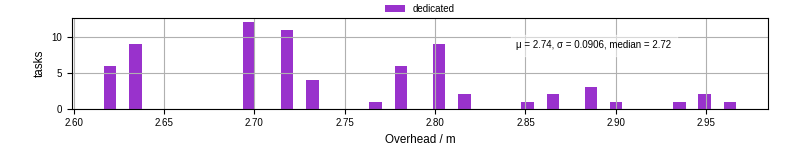 Time from wrapper start to begin processing the first event