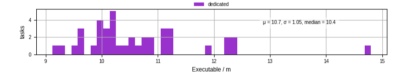 Time the executable took to run