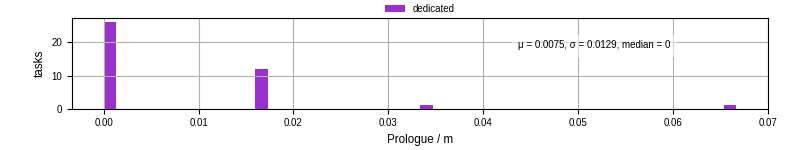 Time to run the prologue command