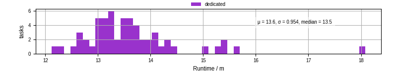 Time from wrapper start to processing end