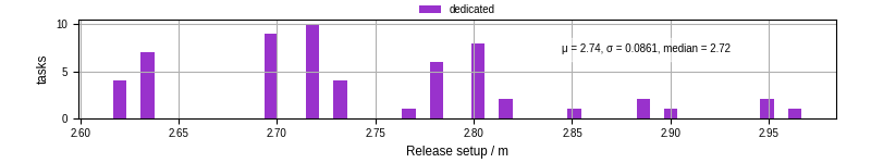 Time to set up release and initialize cms environment