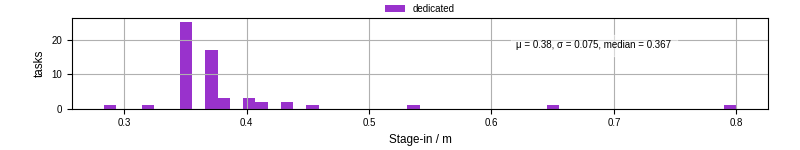 Time to stage in all additional input files