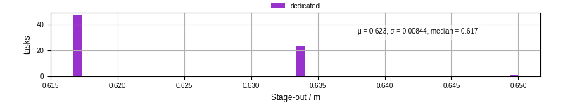 Time to stage out all output files