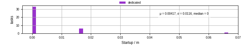 Time between completing the input file transfer and starting the wrapper