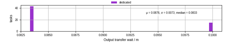Time between stageout completion and WQ task.receive_output_start