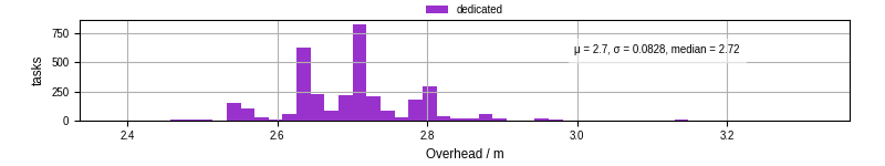 Time from wrapper start to begin processing the first event