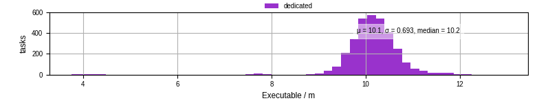 Time the executable took to run