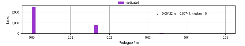 Time to run the prologue command