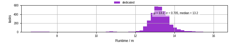 Time from wrapper start to processing end