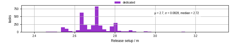 Time to set up release and initialize cms environment