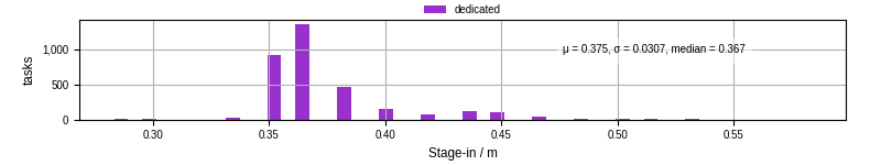 Time to stage in all additional input files