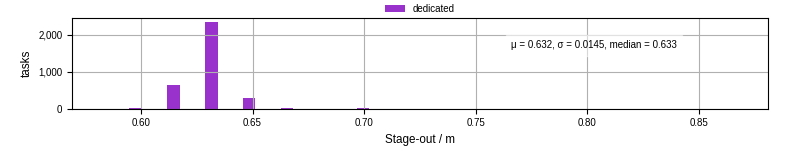 Time to stage out all output files