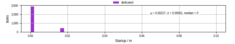 Time between completing the input file transfer and starting the wrapper