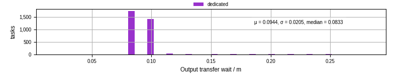 Time between stageout completion and WQ task.receive_output_start