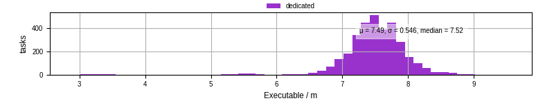Time the executable took to run